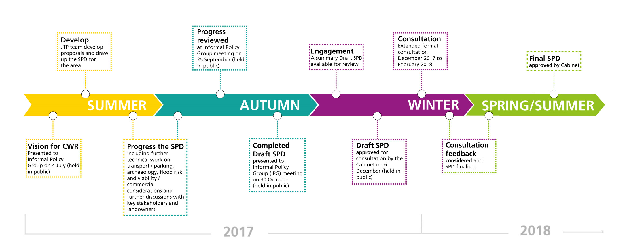 Central regeneration timeline