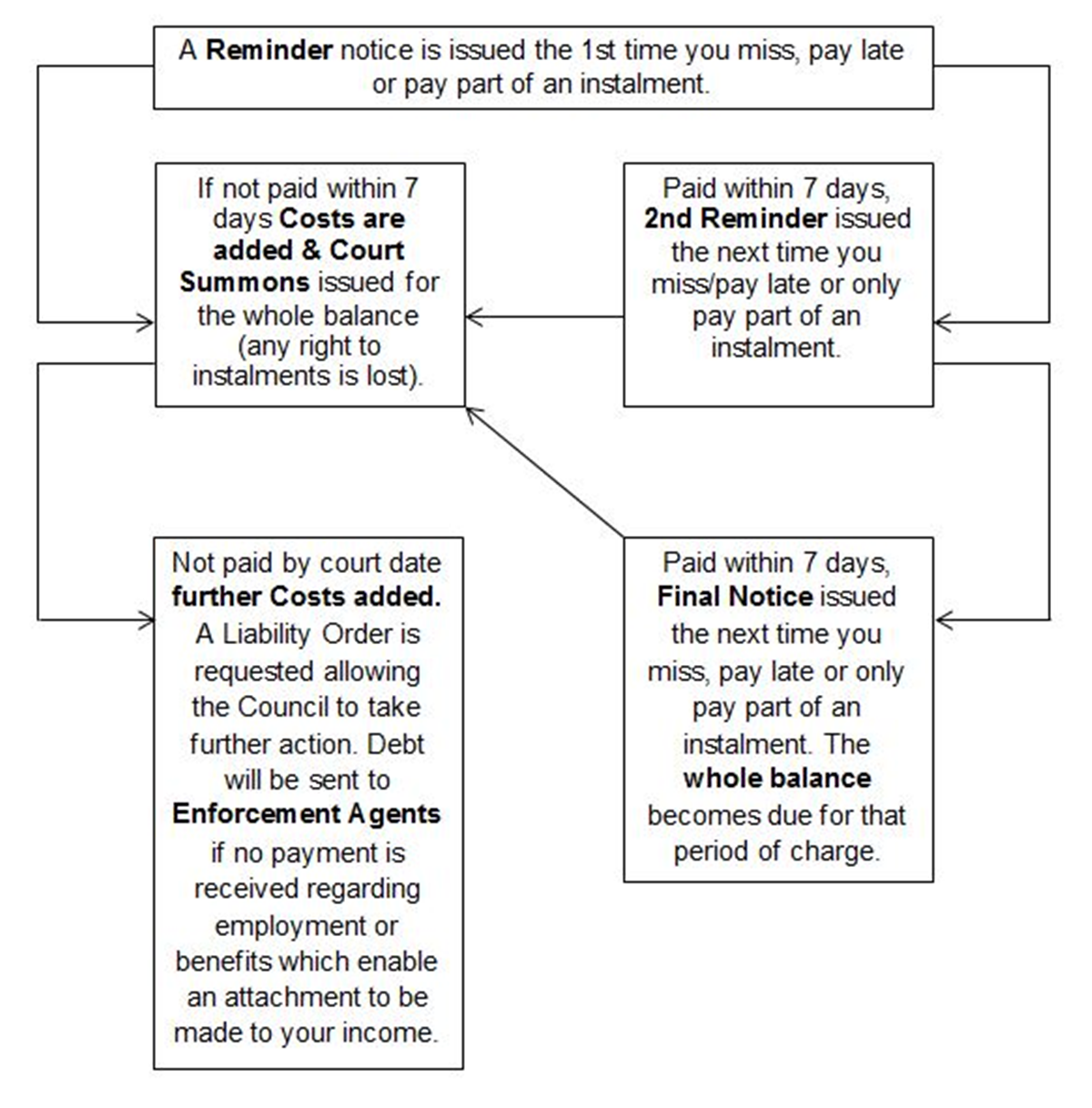 Do I Have To Pay Council Tax On Universal Credit